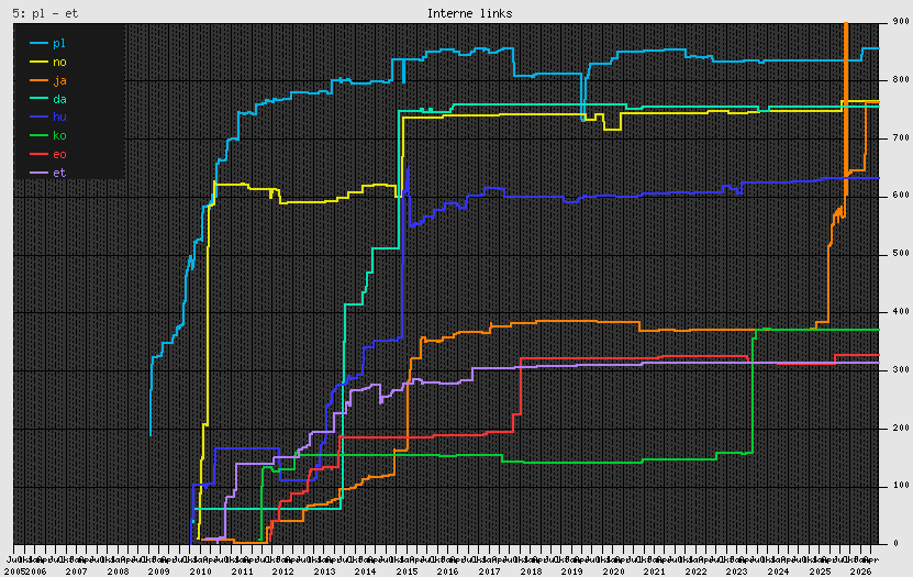Plot